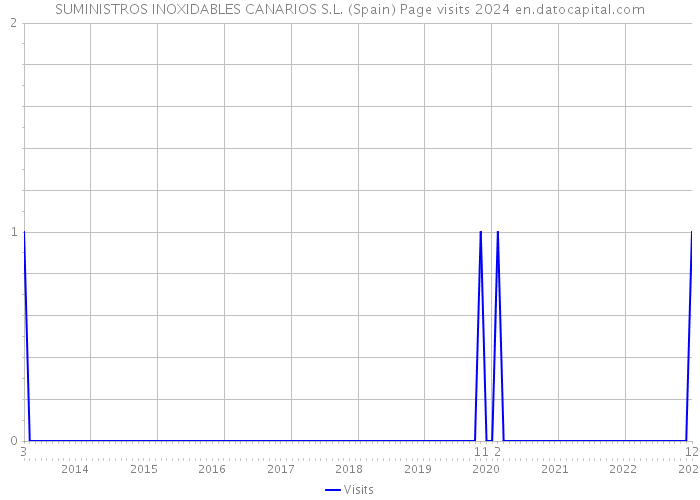 SUMINISTROS INOXIDABLES CANARIOS S.L. (Spain) Page visits 2024 