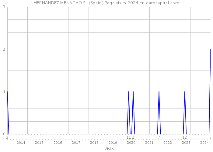 HERNANDEZ MENACHO SL (Spain) Page visits 2024 