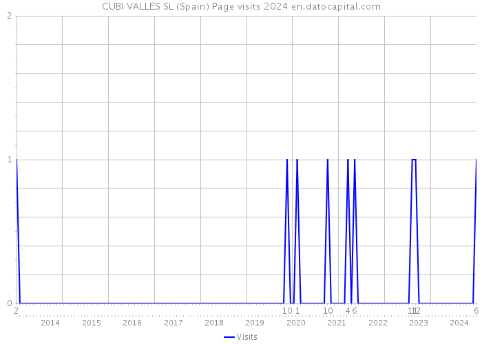 CUBI VALLES SL (Spain) Page visits 2024 