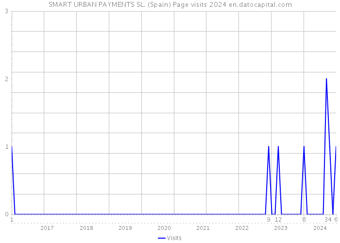 SMART URBAN PAYMENTS SL. (Spain) Page visits 2024 