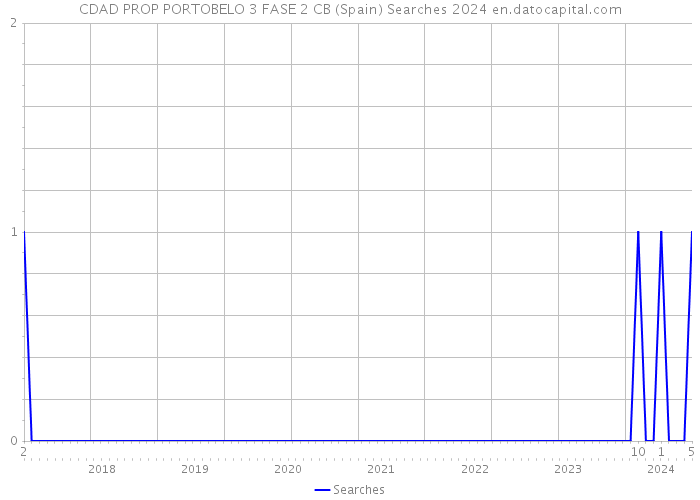 CDAD PROP PORTOBELO 3 FASE 2 CB (Spain) Searches 2024 