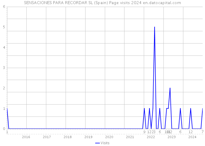 SENSACIONES PARA RECORDAR SL (Spain) Page visits 2024 