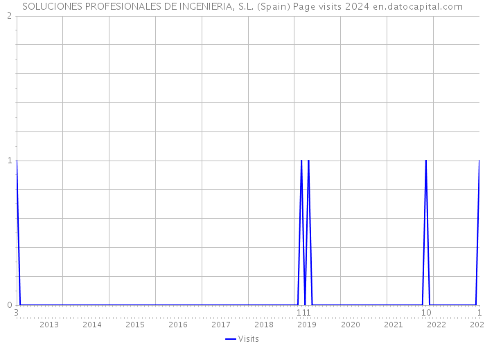 SOLUCIONES PROFESIONALES DE INGENIERIA, S.L. (Spain) Page visits 2024 