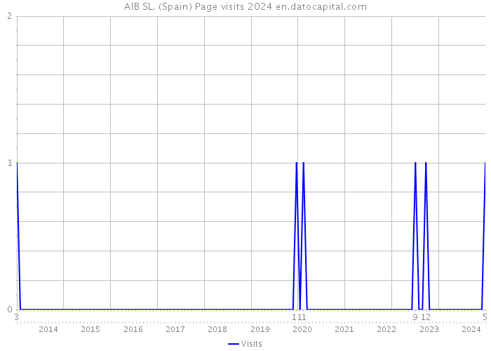 AIB SL. (Spain) Page visits 2024 