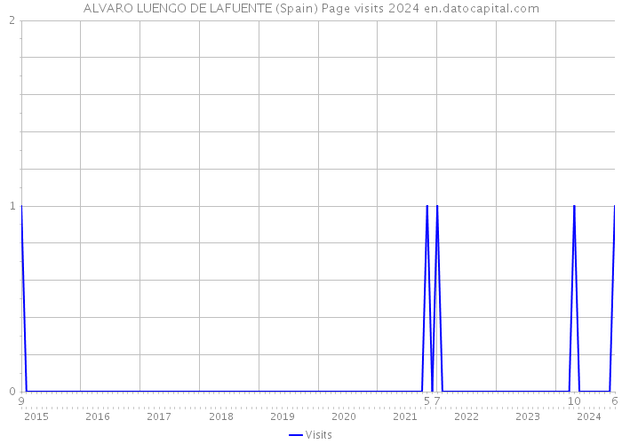 ALVARO LUENGO DE LAFUENTE (Spain) Page visits 2024 