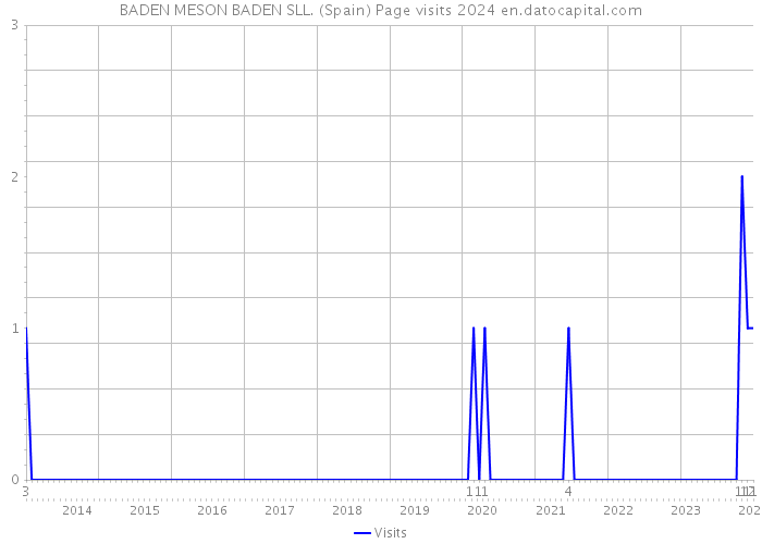 BADEN MESON BADEN SLL. (Spain) Page visits 2024 
