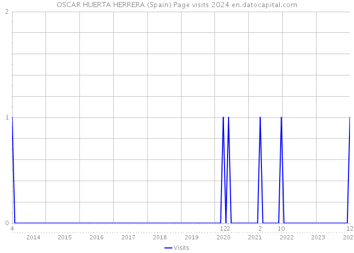 OSCAR HUERTA HERRERA (Spain) Page visits 2024 