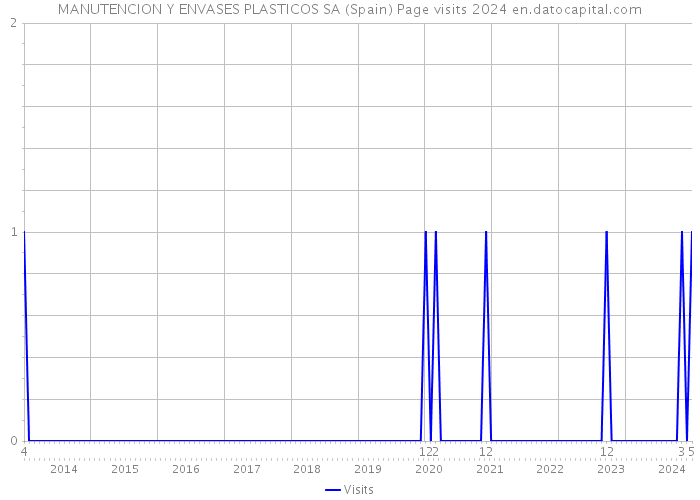 MANUTENCION Y ENVASES PLASTICOS SA (Spain) Page visits 2024 