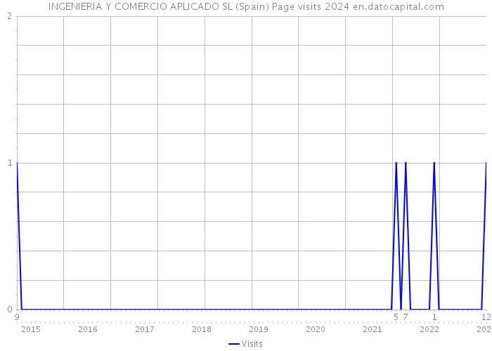 INGENIERIA Y COMERCIO APLICADO SL (Spain) Page visits 2024 