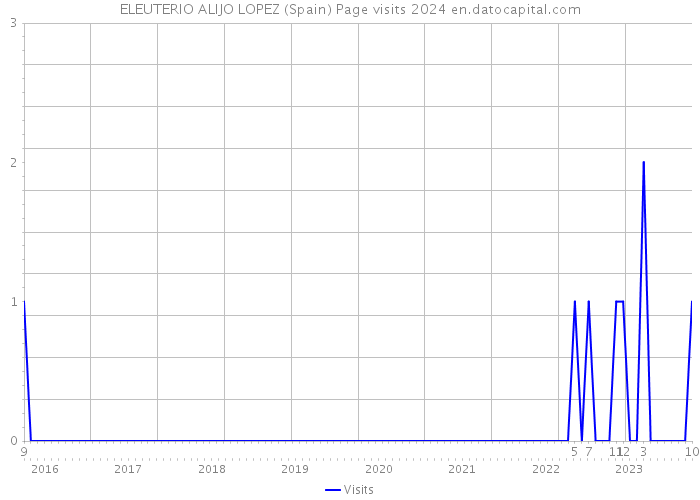 ELEUTERIO ALIJO LOPEZ (Spain) Page visits 2024 