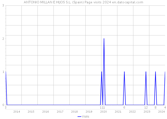 ANTONIO MILLAN E HIJOS S.L. (Spain) Page visits 2024 