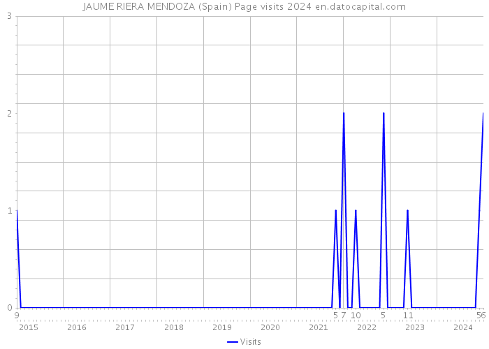 JAUME RIERA MENDOZA (Spain) Page visits 2024 