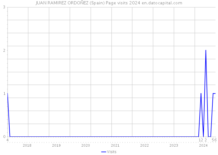 JUAN RAMIREZ ORDOÑEZ (Spain) Page visits 2024 