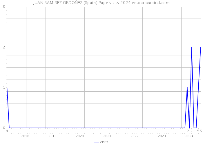 JUAN RAMIREZ ORDOÑEZ (Spain) Page visits 2024 