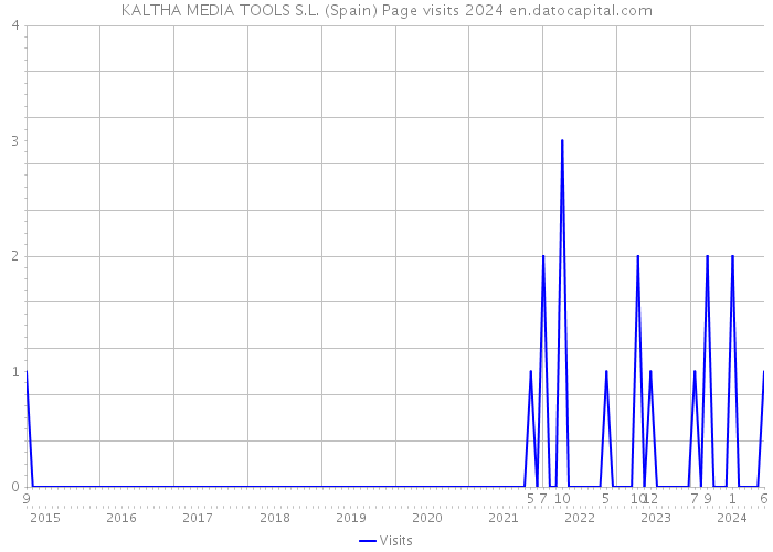 KALTHA MEDIA TOOLS S.L. (Spain) Page visits 2024 