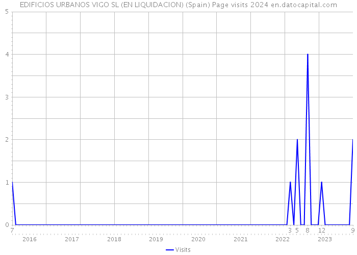 EDIFICIOS URBANOS VIGO SL (EN LIQUIDACION) (Spain) Page visits 2024 