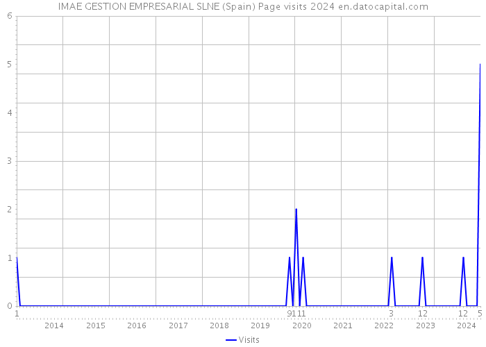 IMAE GESTION EMPRESARIAL SLNE (Spain) Page visits 2024 