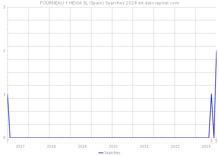 FOURNEAU Y HEVIA SL (Spain) Searches 2024 