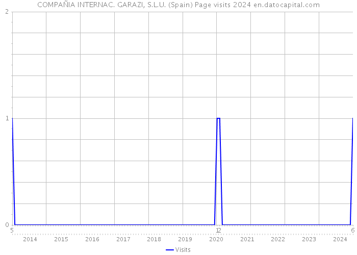 COMPAÑIA INTERNAC. GARAZI, S.L.U. (Spain) Page visits 2024 