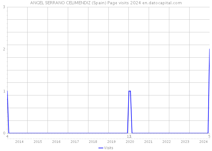 ANGEL SERRANO CELIMENDIZ (Spain) Page visits 2024 