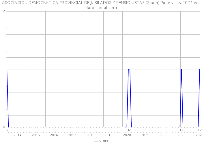ASOCIACION DEMOCRATICA PROVINCIAL DE JUBILADOS Y PENSIONISTAS (Spain) Page visits 2024 