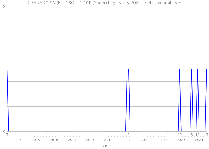 GRANADO SA (EN DISOLUCION) (Spain) Page visits 2024 