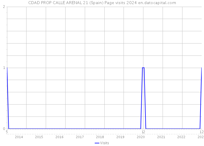CDAD PROP CALLE ARENAL 21 (Spain) Page visits 2024 