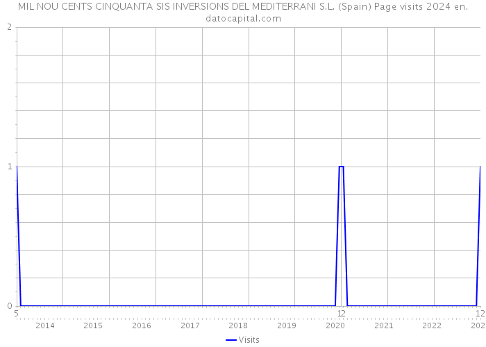 MIL NOU CENTS CINQUANTA SIS INVERSIONS DEL MEDITERRANI S.L. (Spain) Page visits 2024 