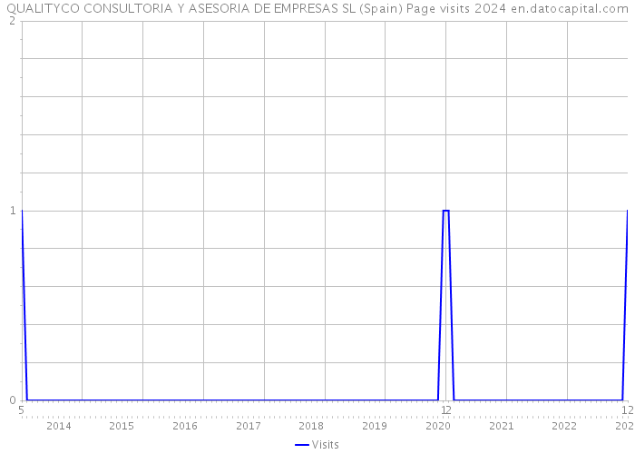 QUALITYCO CONSULTORIA Y ASESORIA DE EMPRESAS SL (Spain) Page visits 2024 