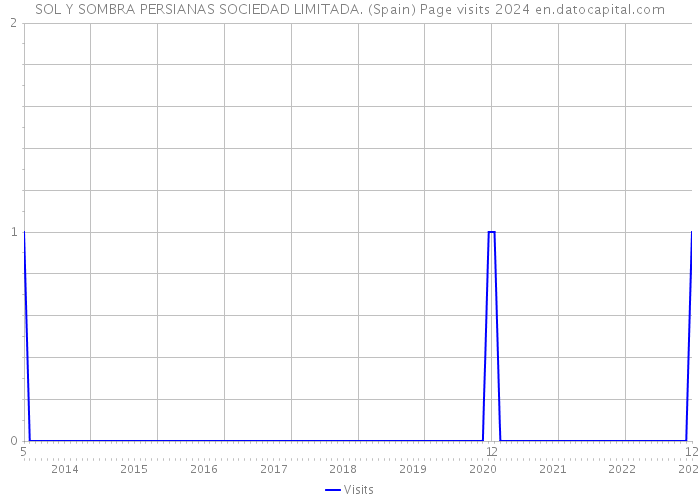 SOL Y SOMBRA PERSIANAS SOCIEDAD LIMITADA. (Spain) Page visits 2024 
