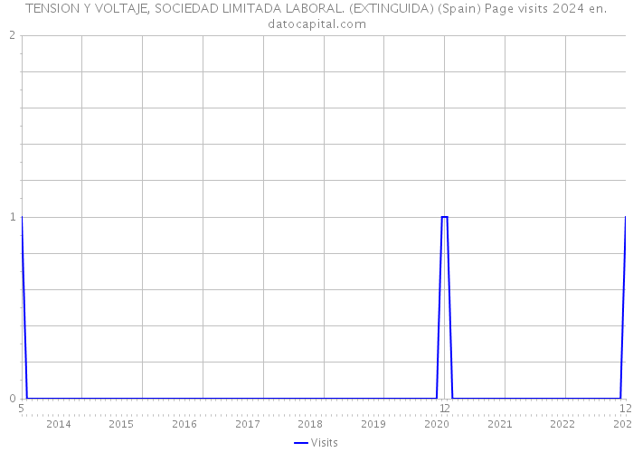 TENSION Y VOLTAJE, SOCIEDAD LIMITADA LABORAL. (EXTINGUIDA) (Spain) Page visits 2024 