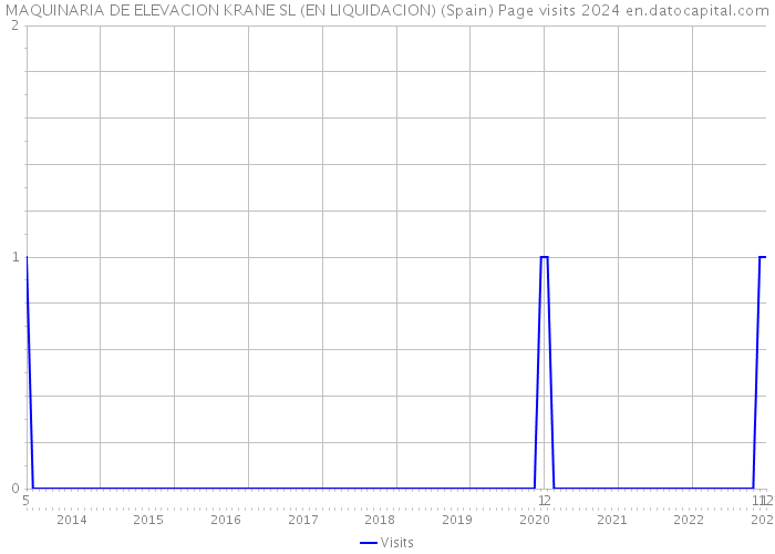 MAQUINARIA DE ELEVACION KRANE SL (EN LIQUIDACION) (Spain) Page visits 2024 