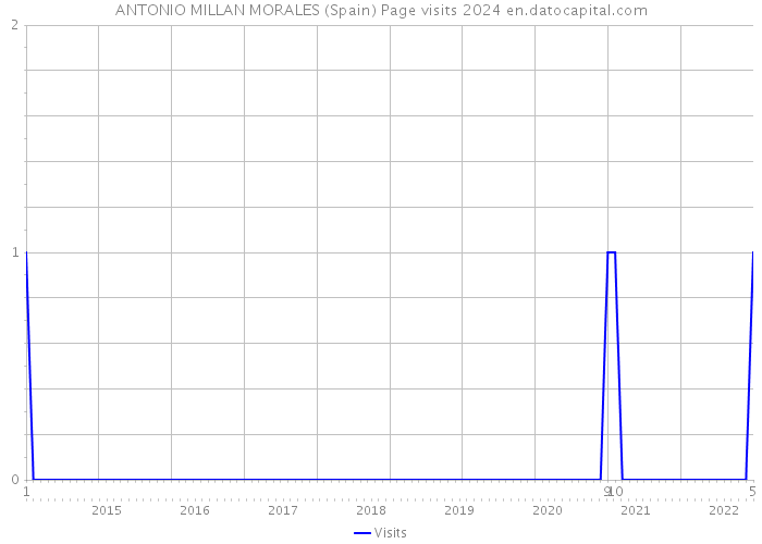 ANTONIO MILLAN MORALES (Spain) Page visits 2024 