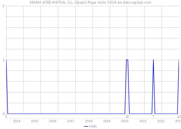 MARIA JOSE ANITUA, S.L. (Spain) Page visits 2024 