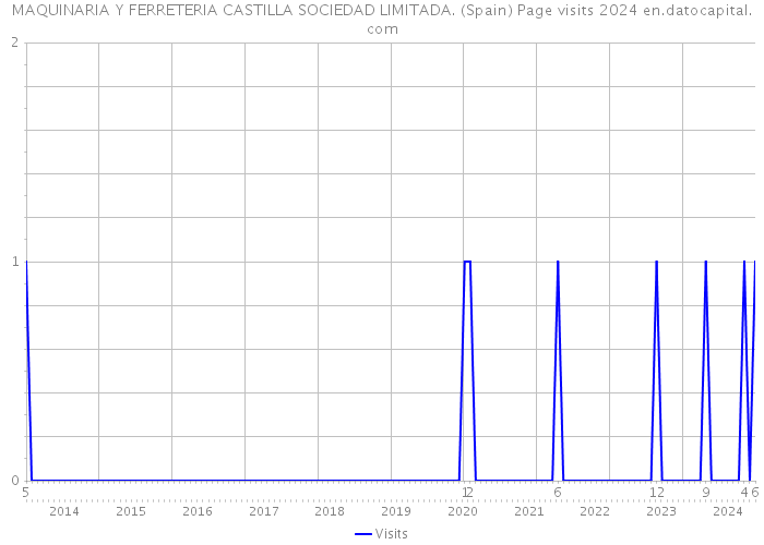 MAQUINARIA Y FERRETERIA CASTILLA SOCIEDAD LIMITADA. (Spain) Page visits 2024 