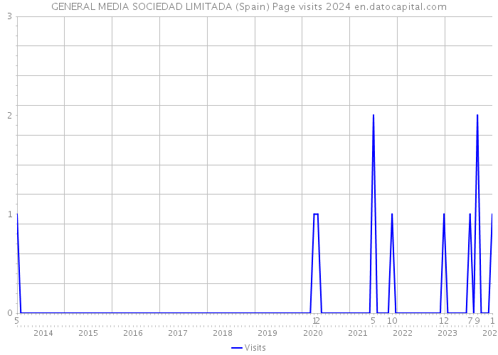 GENERAL MEDIA SOCIEDAD LIMITADA (Spain) Page visits 2024 