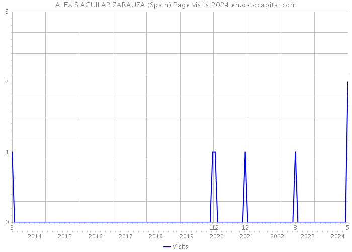 ALEXIS AGUILAR ZARAUZA (Spain) Page visits 2024 
