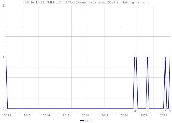 FERNANDO DOMENECH FAYOS (Spain) Page visits 2024 