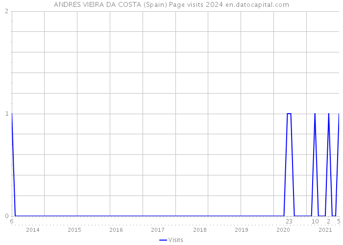 ANDRES VIEIRA DA COSTA (Spain) Page visits 2024 