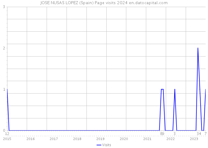 JOSE NUSAS LOPEZ (Spain) Page visits 2024 
