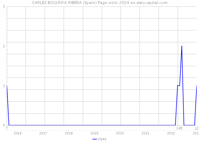 CARLES BOGUNYA RIBERA (Spain) Page visits 2024 