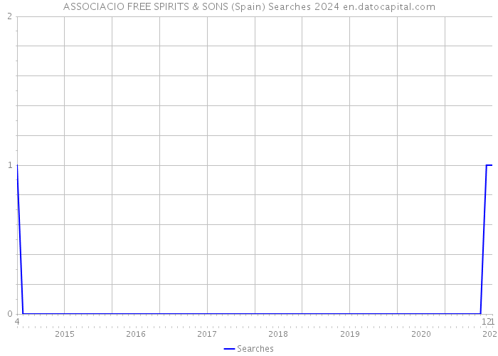 ASSOCIACIO FREE SPIRITS & SONS (Spain) Searches 2024 