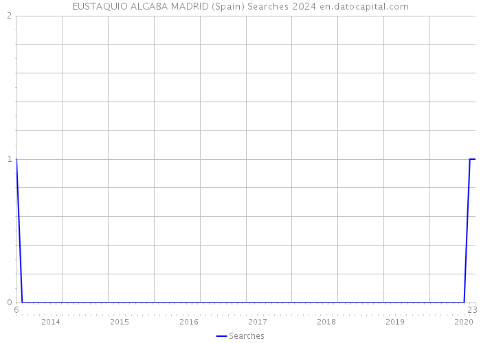 EUSTAQUIO ALGABA MADRID (Spain) Searches 2024 