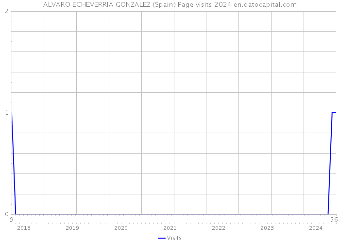 ALVARO ECHEVERRIA GONZALEZ (Spain) Page visits 2024 