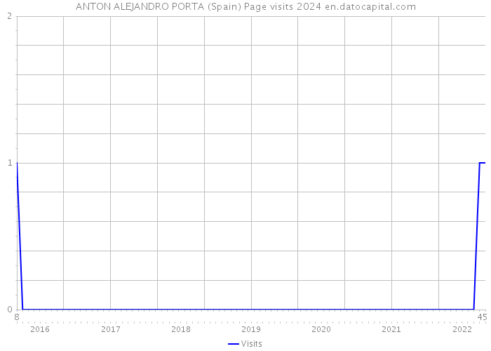 ANTON ALEJANDRO PORTA (Spain) Page visits 2024 