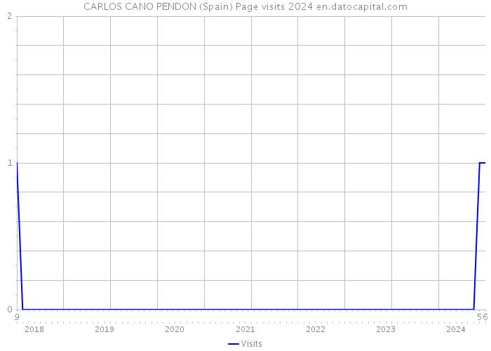CARLOS CANO PENDON (Spain) Page visits 2024 