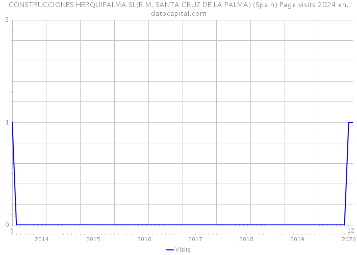 CONSTRUCCIONES HERQUIPALMA SL(R.M. SANTA CRUZ DE LA PALMA) (Spain) Page visits 2024 