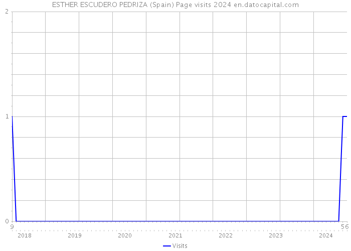 ESTHER ESCUDERO PEDRIZA (Spain) Page visits 2024 