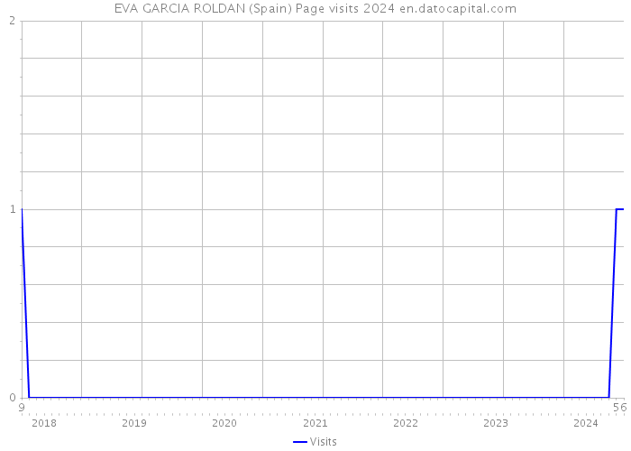 EVA GARCIA ROLDAN (Spain) Page visits 2024 