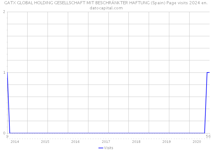 GATX GLOBAL HOLDING GESELLSCHAFT MIT BESCHRÄNKTER HAFTUNG (Spain) Page visits 2024 